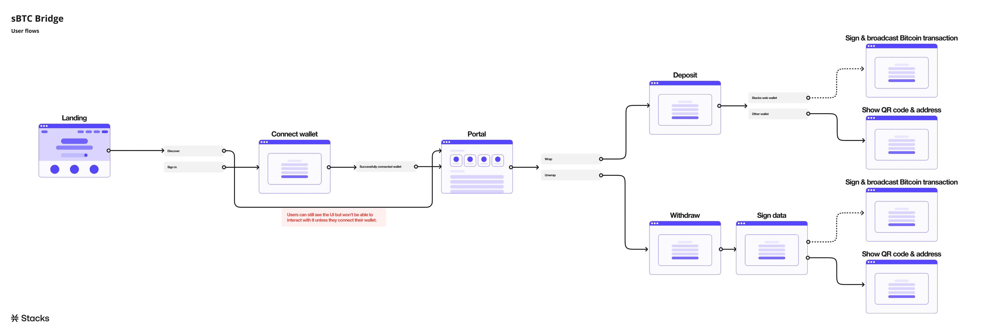 Stacks Foundation sBTC screenshot 2